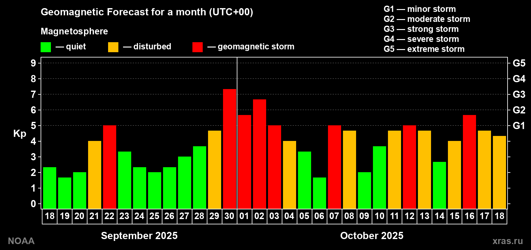 Geomagnetic index Kp forecast for the next month
