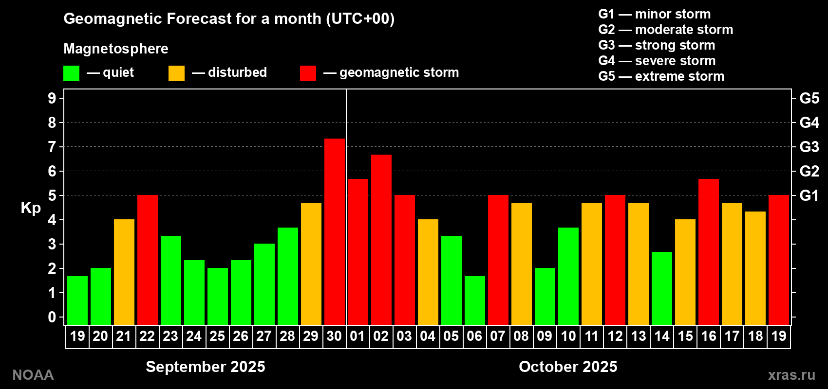 Geomagnetic index Kp forecast for the next month