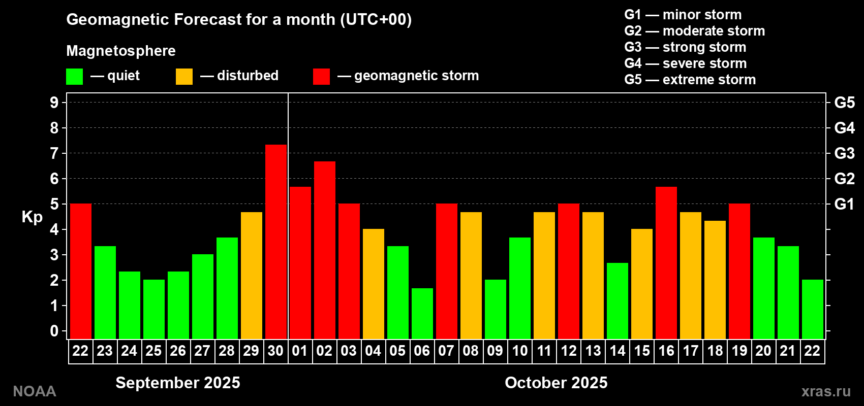 Geomagnetic index Kp forecast for the next month