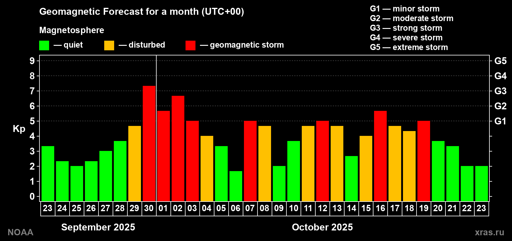 Geomagnetic index Kp forecast for the next month