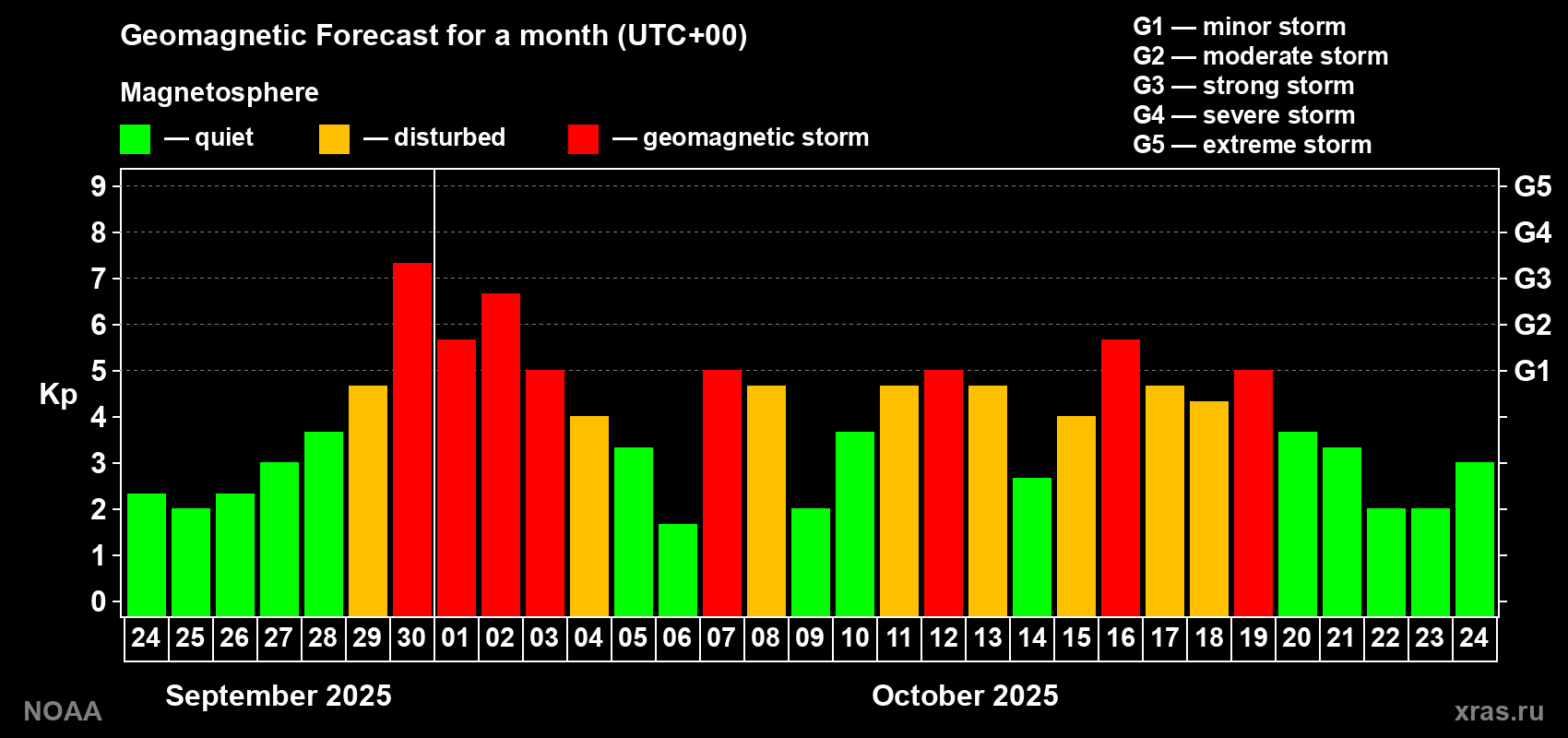 Geomagnetic index Kp forecast for the next month