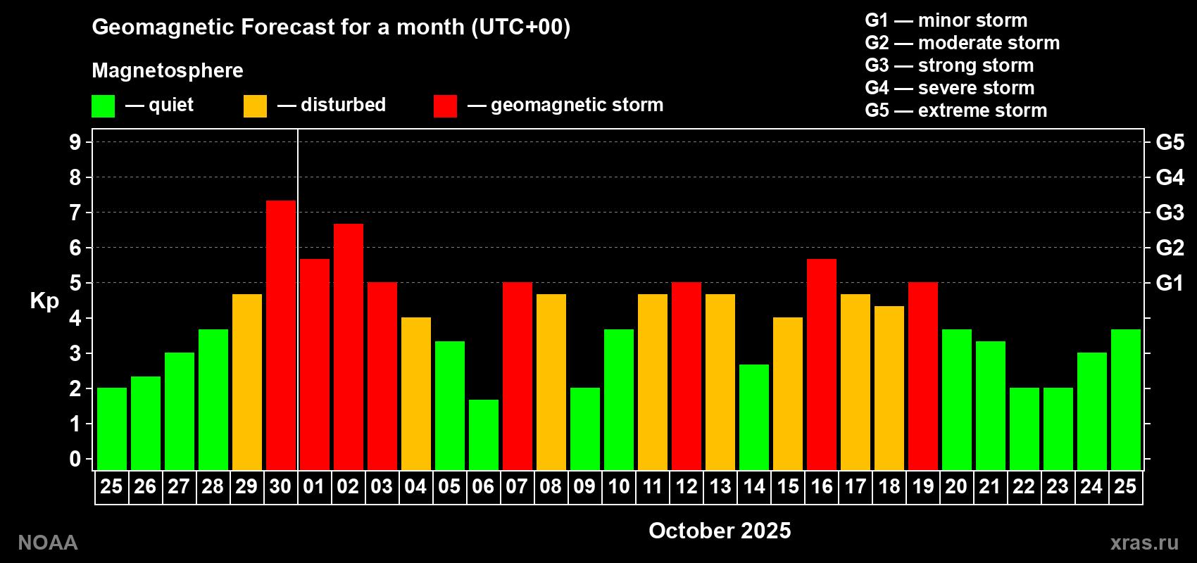 Geomagnetic index Kp forecast for the next month