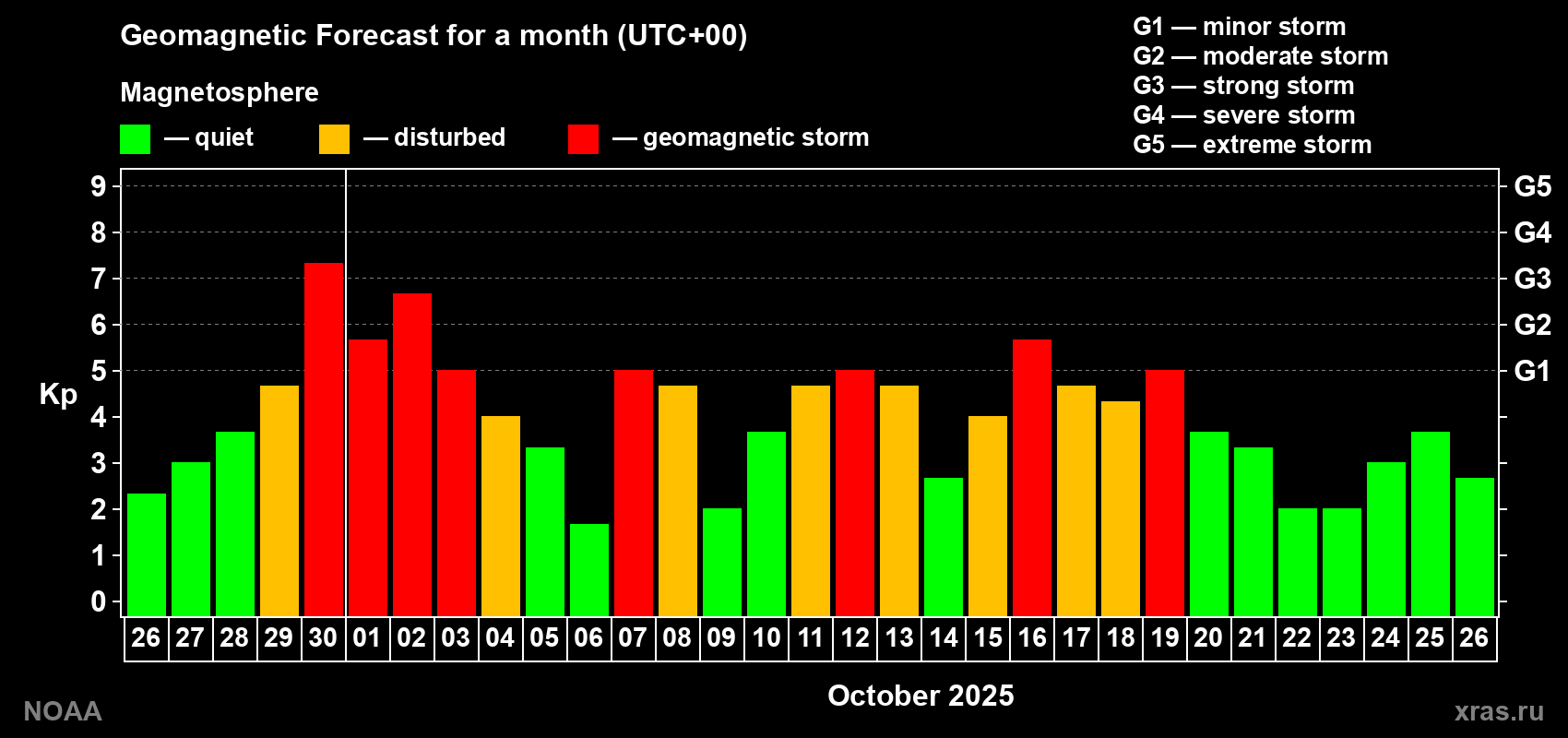 Geomagnetic index Kp forecast for the next month