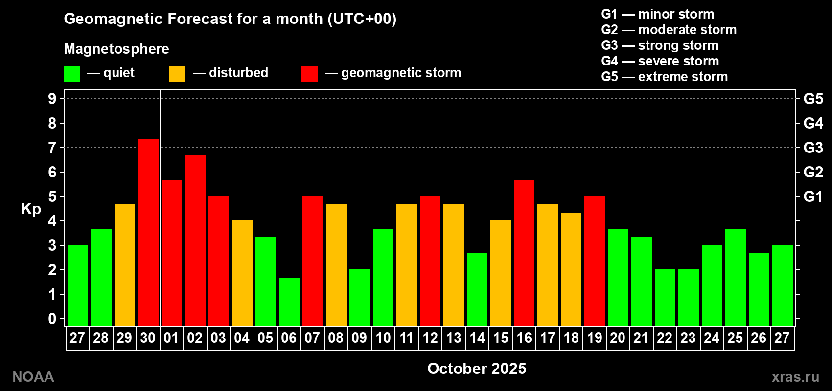 Geomagnetic index Kp forecast for the next month