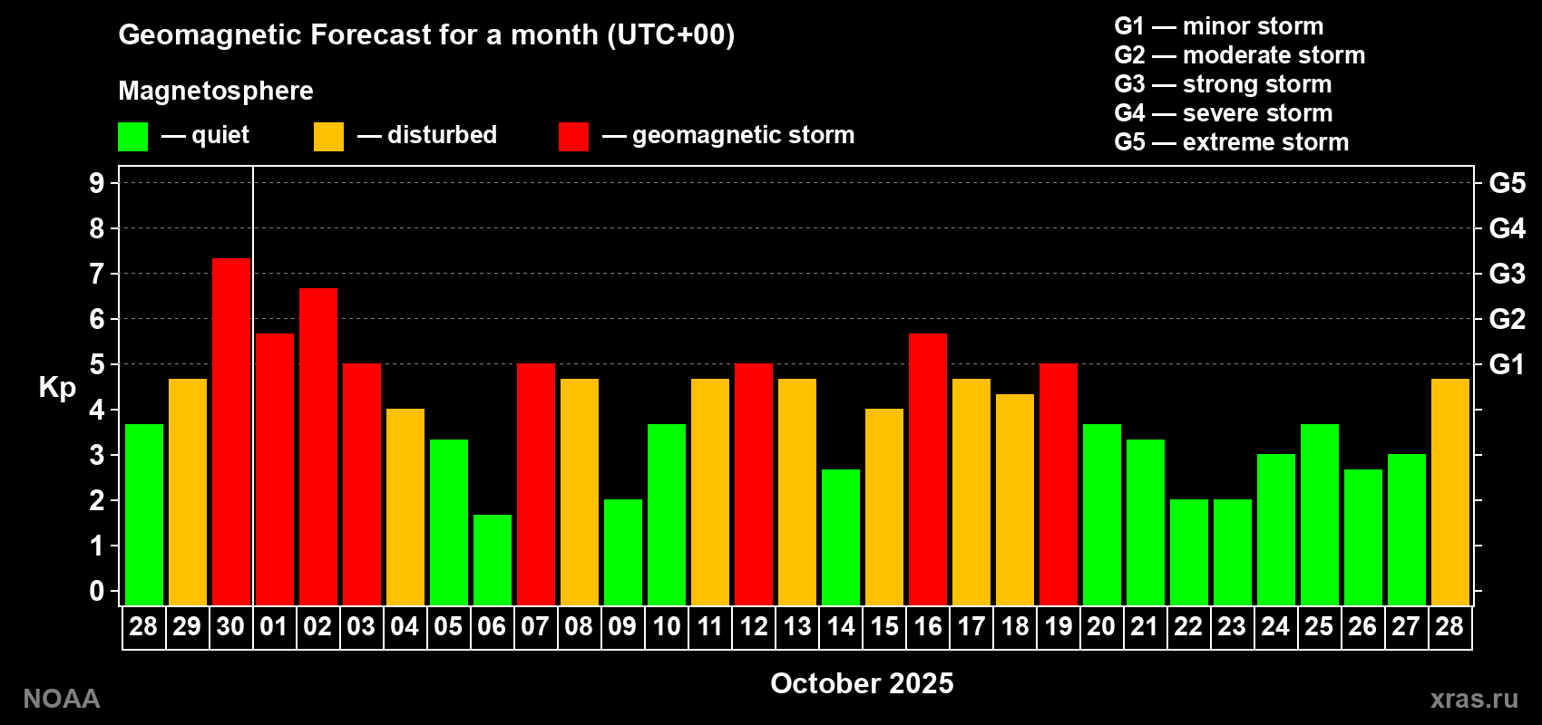 Geomagnetic index Kp forecast for the next month