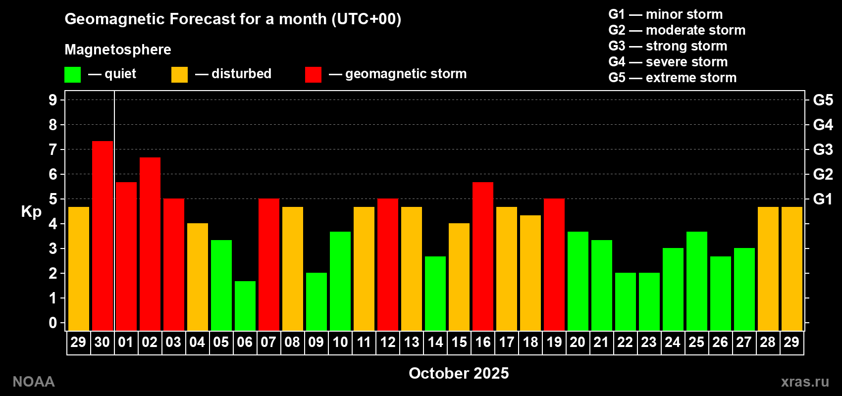 Geomagnetic index Kp forecast for the next month