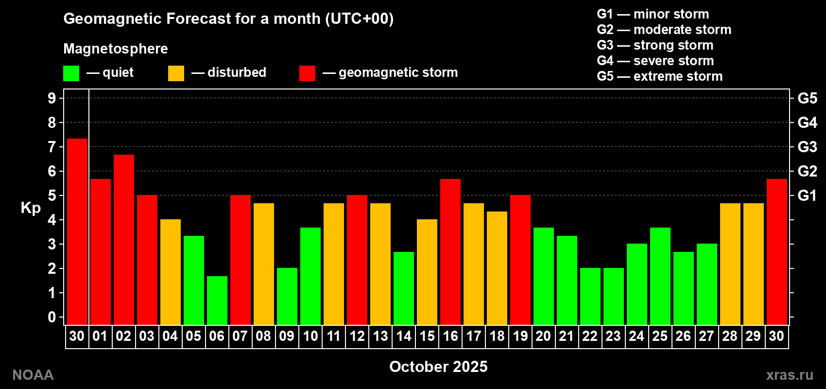 Geomagnetic index Kp forecast for the next month