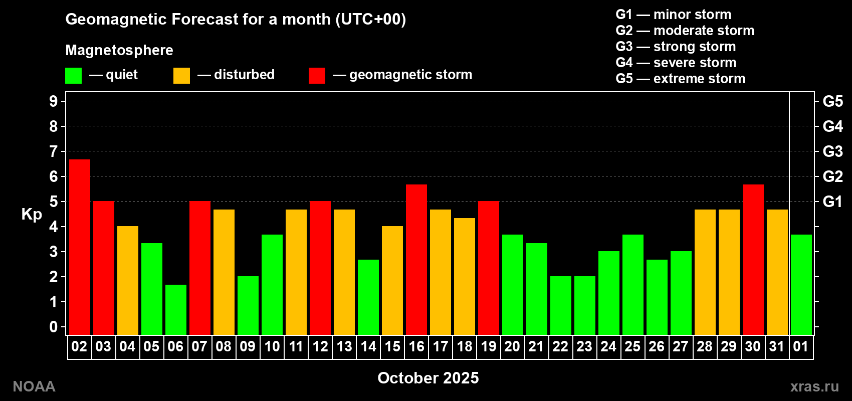 Geomagnetic index Kp forecast for the next month