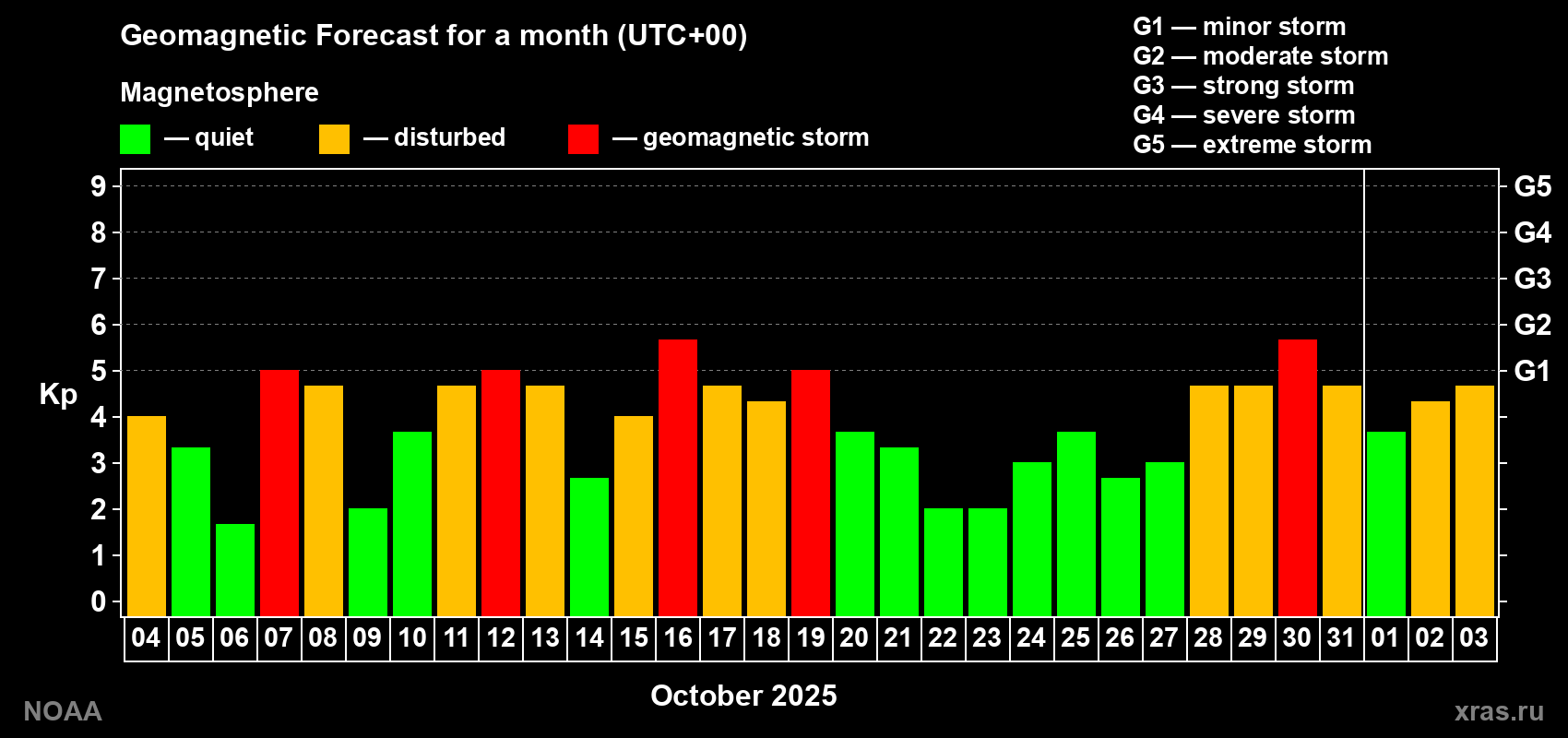 Geomagnetic index Kp forecast for the next month