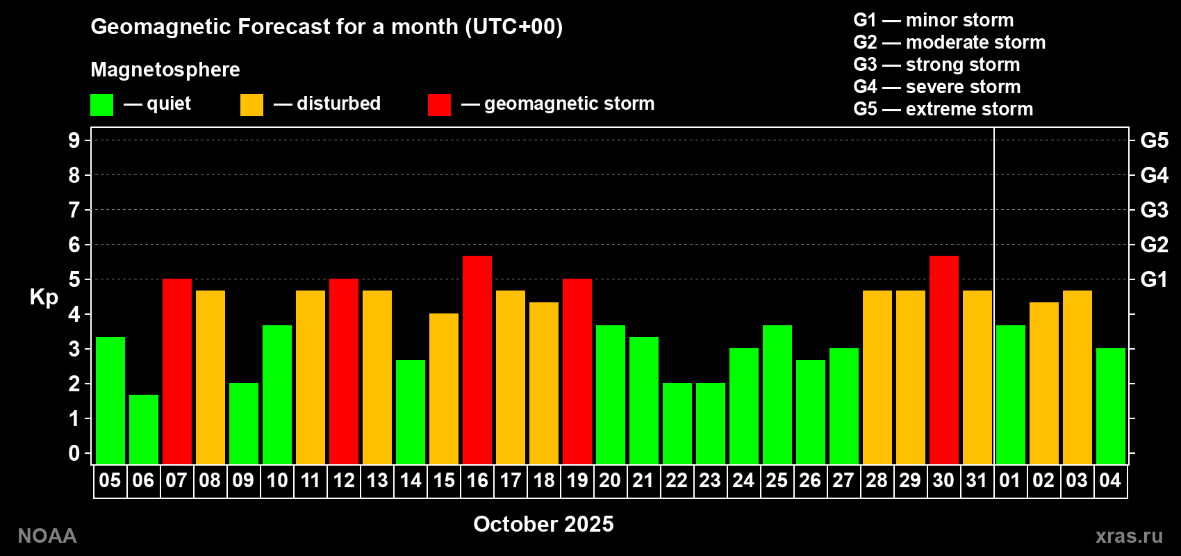 Geomagnetic index Kp forecast for the next month