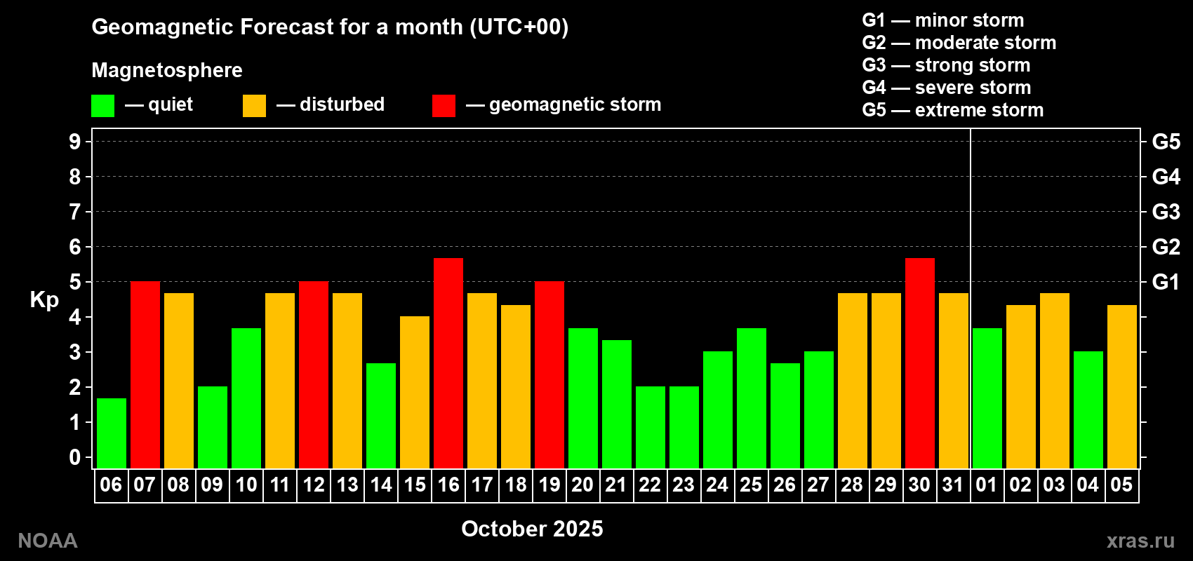 Geomagnetic index Kp forecast for the next month