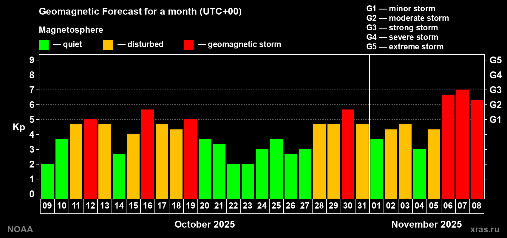 Geomagnetic index Kp forecast for the next month