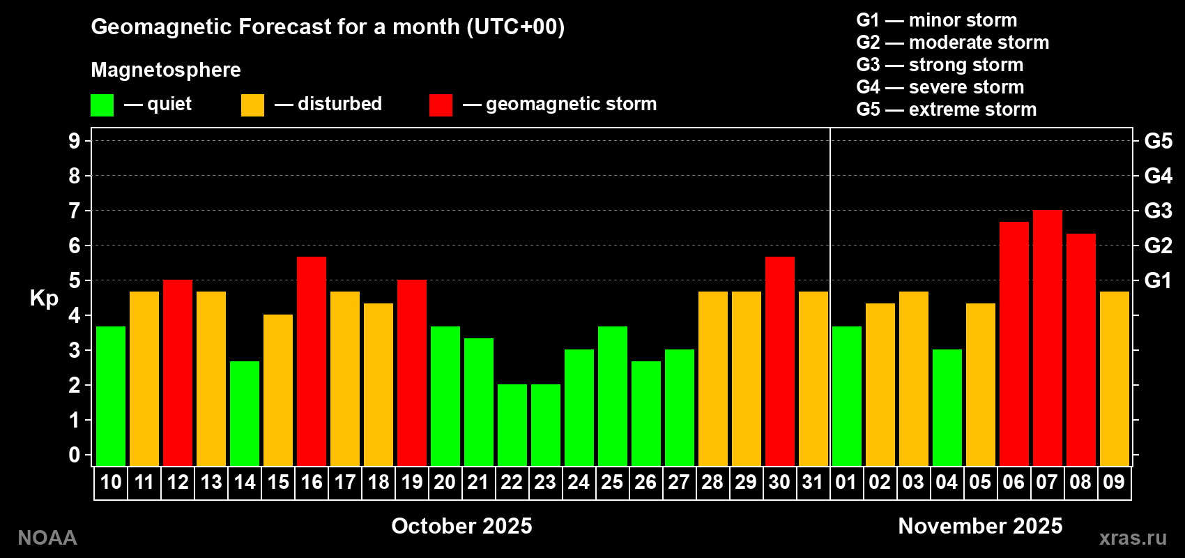 Geomagnetic index Kp forecast for the next month