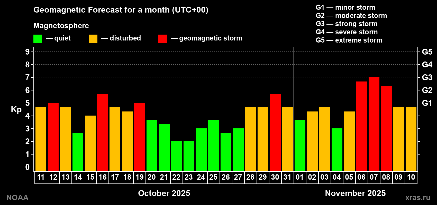 Geomagnetic index Kp forecast for the next month