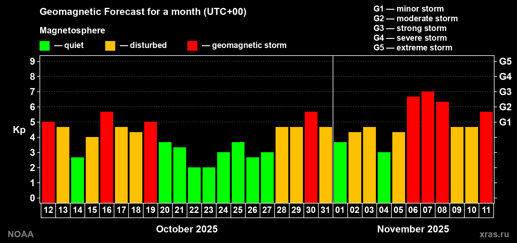 Geomagnetic index Kp forecast for the next month