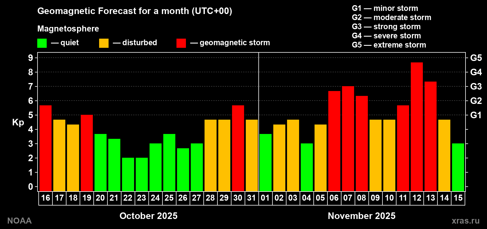 Geomagnetic index Kp forecast for the next month