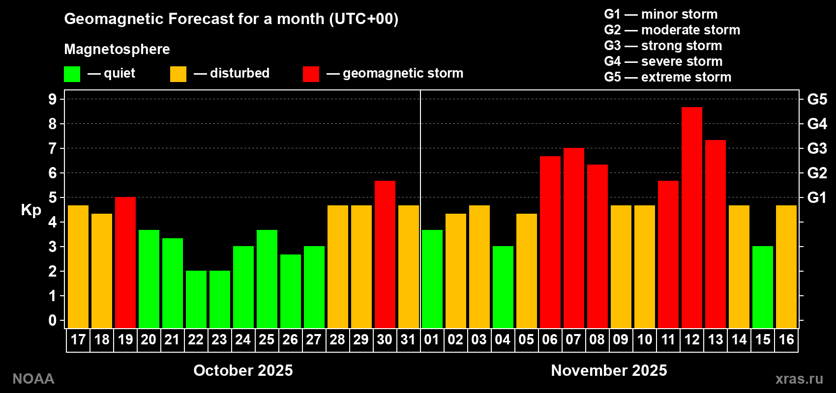 Geomagnetic index Kp forecast for the next month