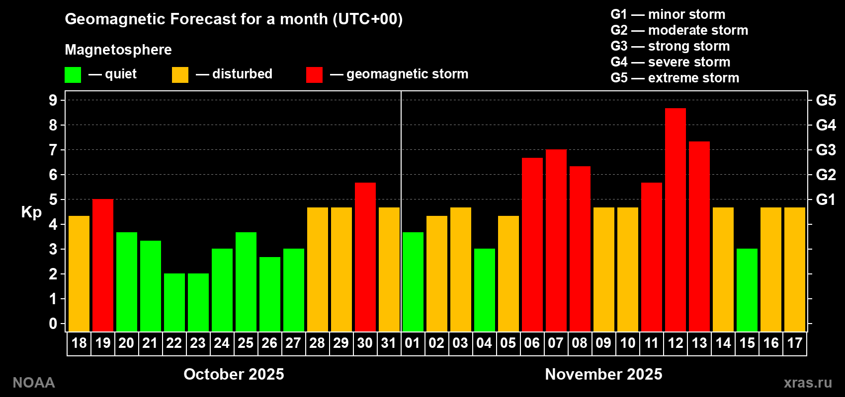 Geomagnetic index Kp forecast for the next month