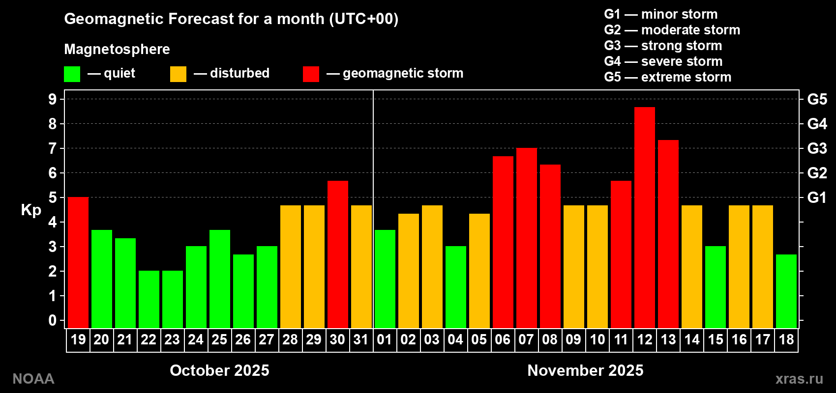 Geomagnetic index Kp forecast for the next month