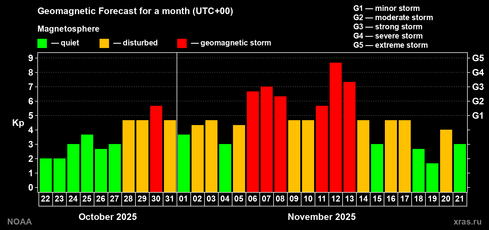 Geomagnetic index Kp forecast for the next month
