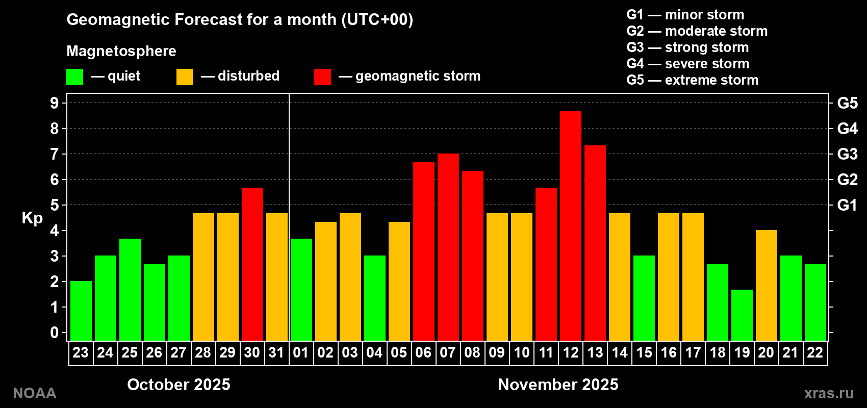 Geomagnetic index Kp forecast for the next month