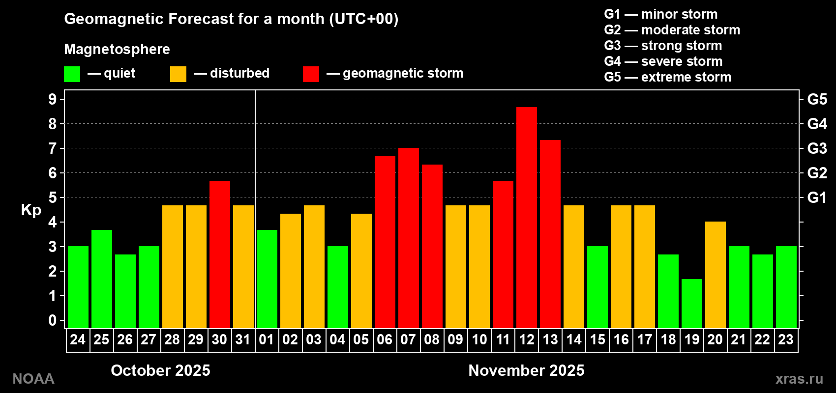 Geomagnetic index Kp forecast for the next month
