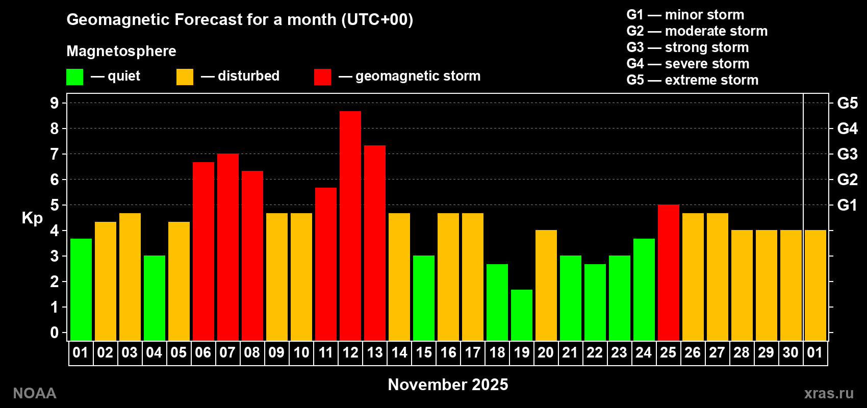 Geomagnetic index Kp forecast for the next month