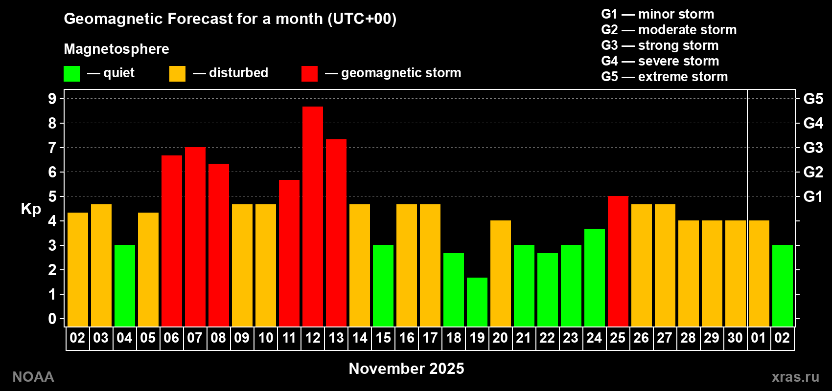 Geomagnetic index Kp forecast for the next month