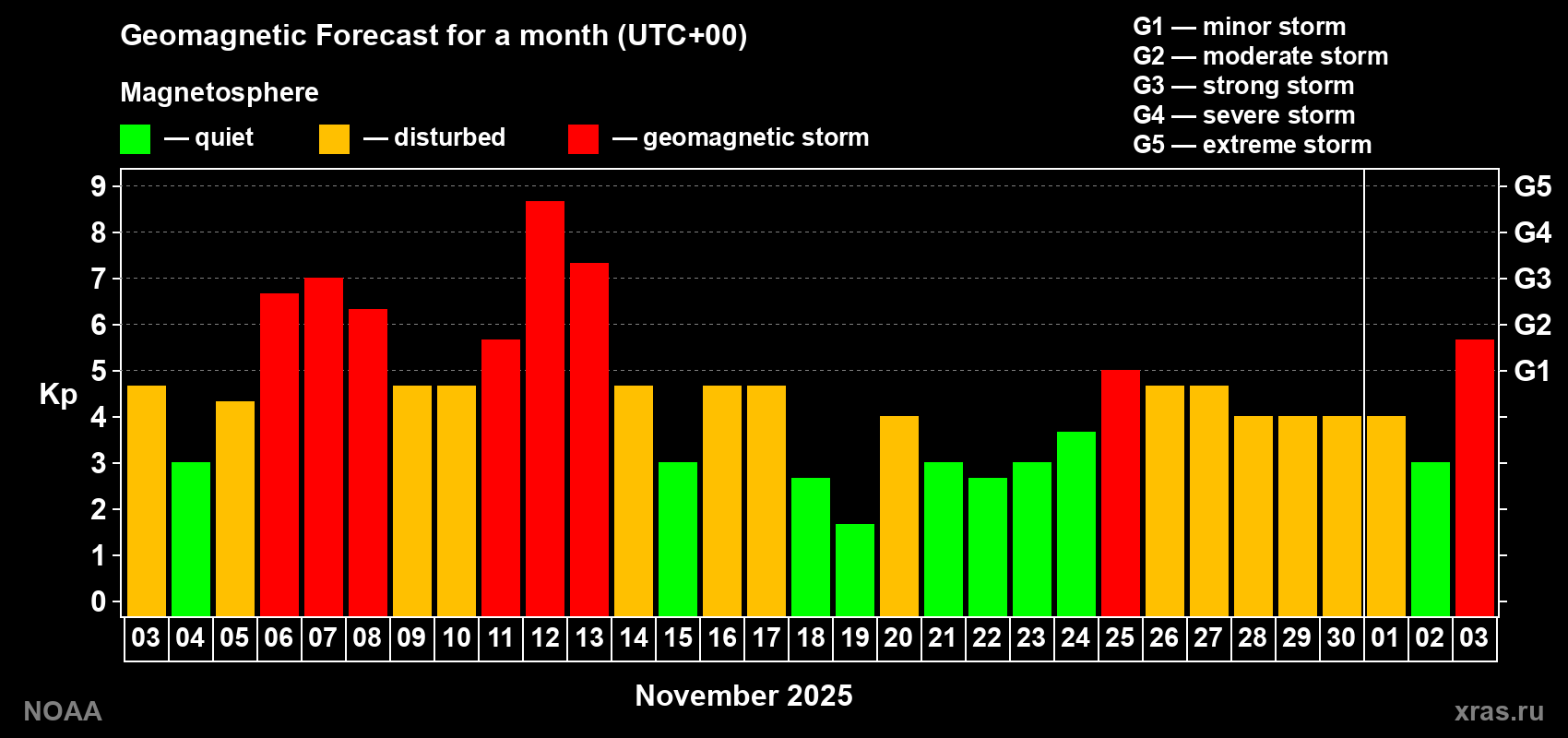 Geomagnetic index Kp forecast for the next month
