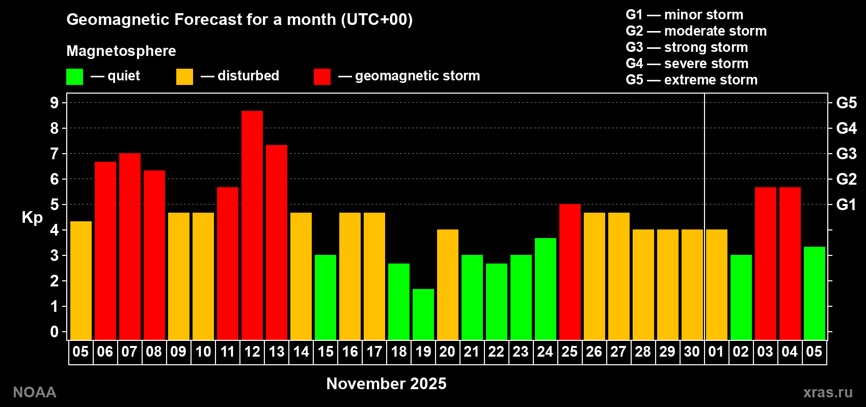 Geomagnetic index Kp forecast for the next month