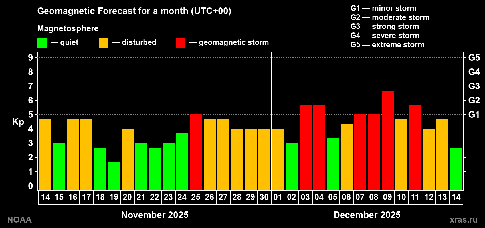 Geomagnetic index Kp forecast for the next month