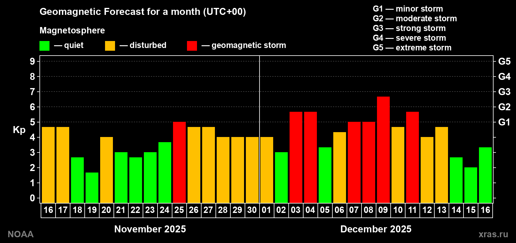 Geomagnetic index Kp forecast for the next month