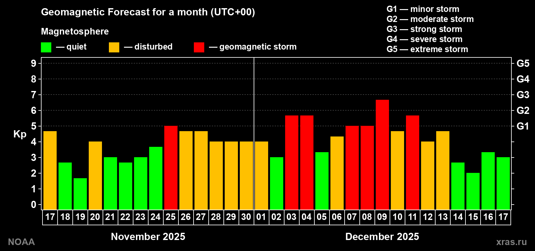 Geomagnetic index Kp forecast for the next month