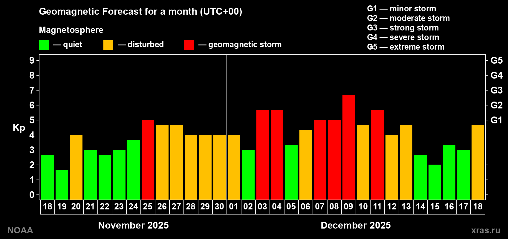 Geomagnetic index Kp forecast for the next month