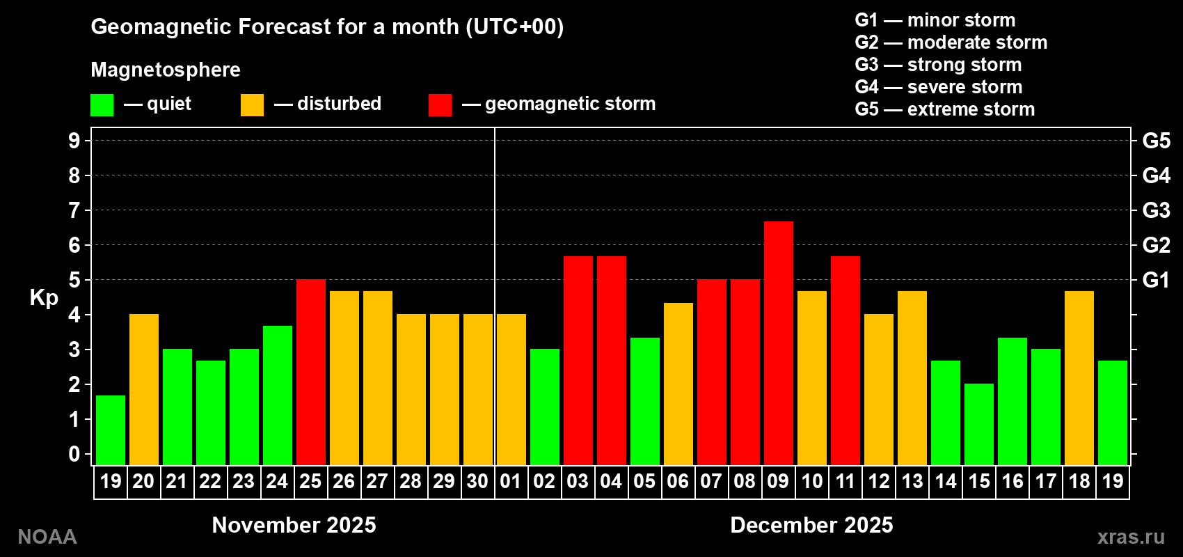 Geomagnetic index Kp forecast for the next month