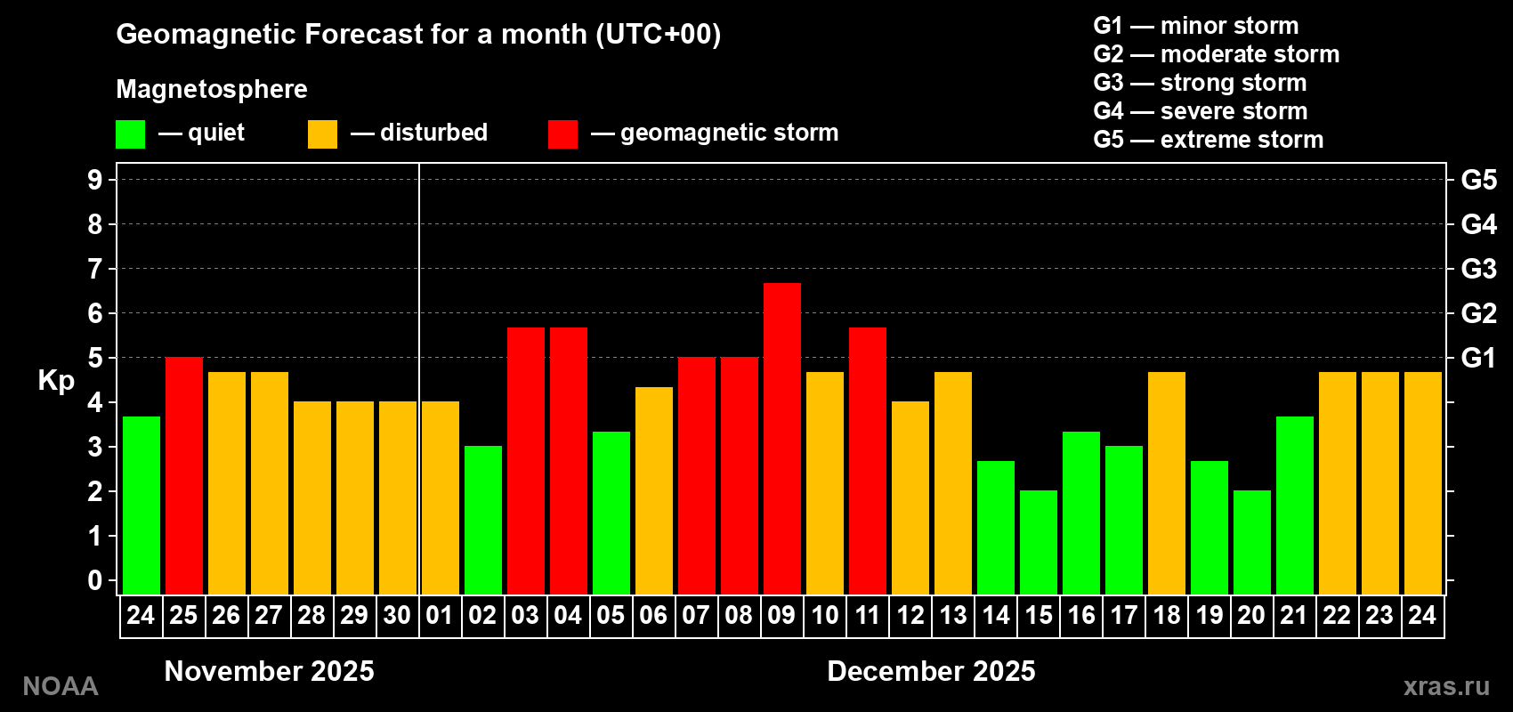 Geomagnetic index Kp forecast for the next month
