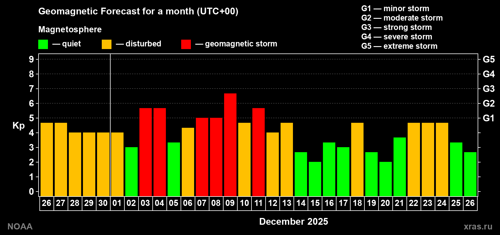 Geomagnetic index Kp forecast for the next month