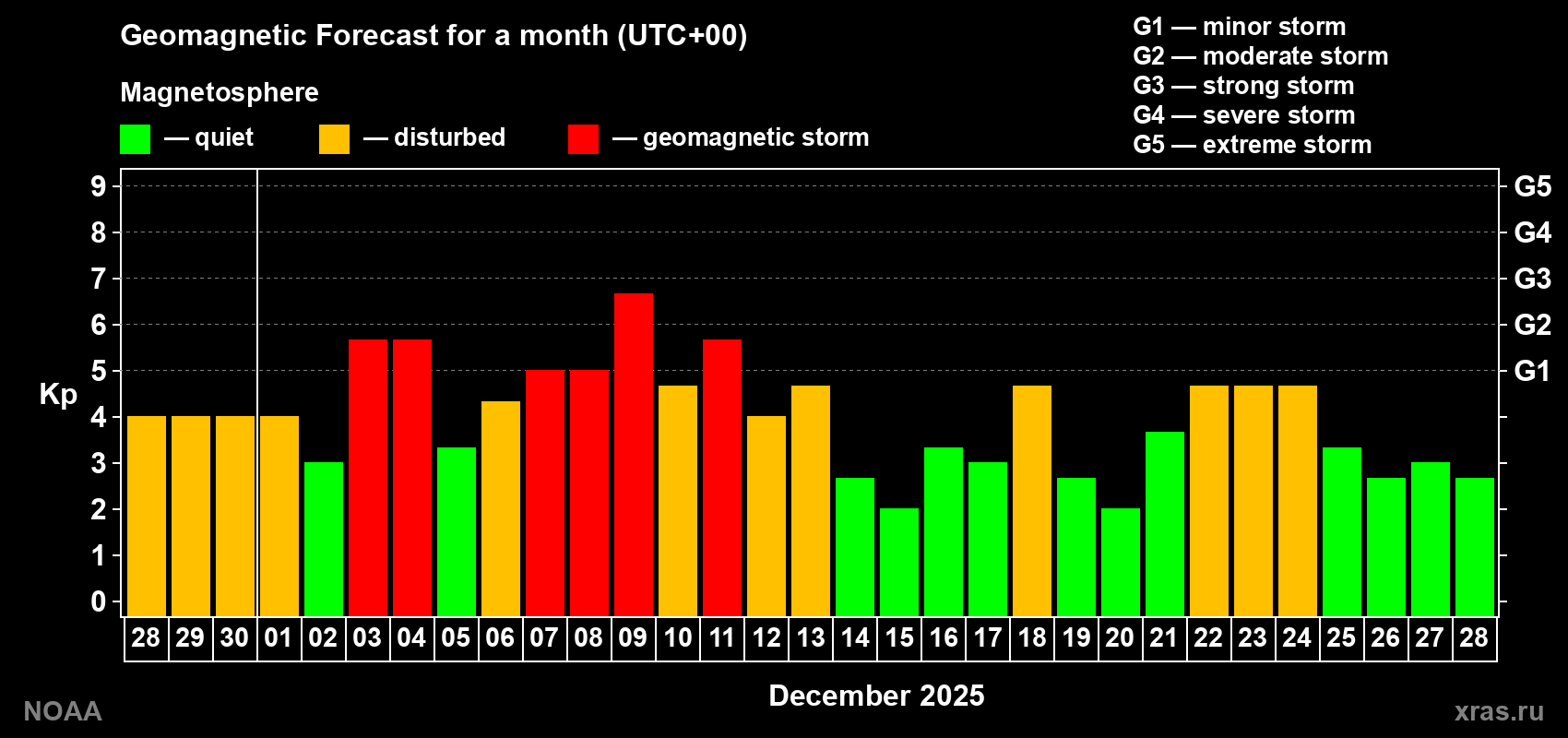 Geomagnetic index Kp forecast for the next month