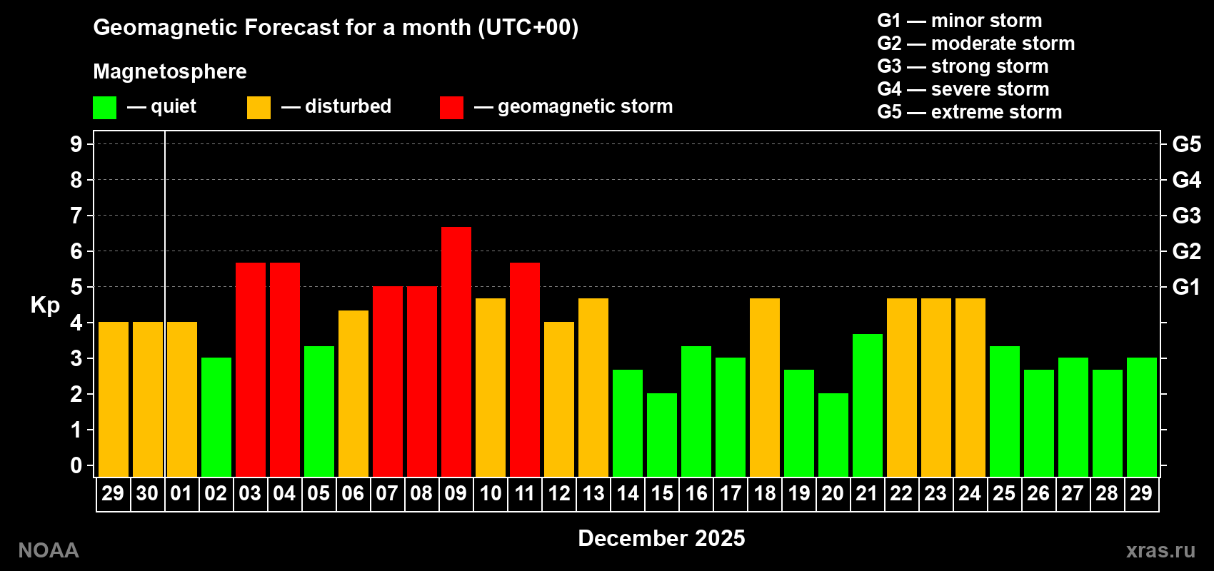 Geomagnetic index Kp forecast for the next month