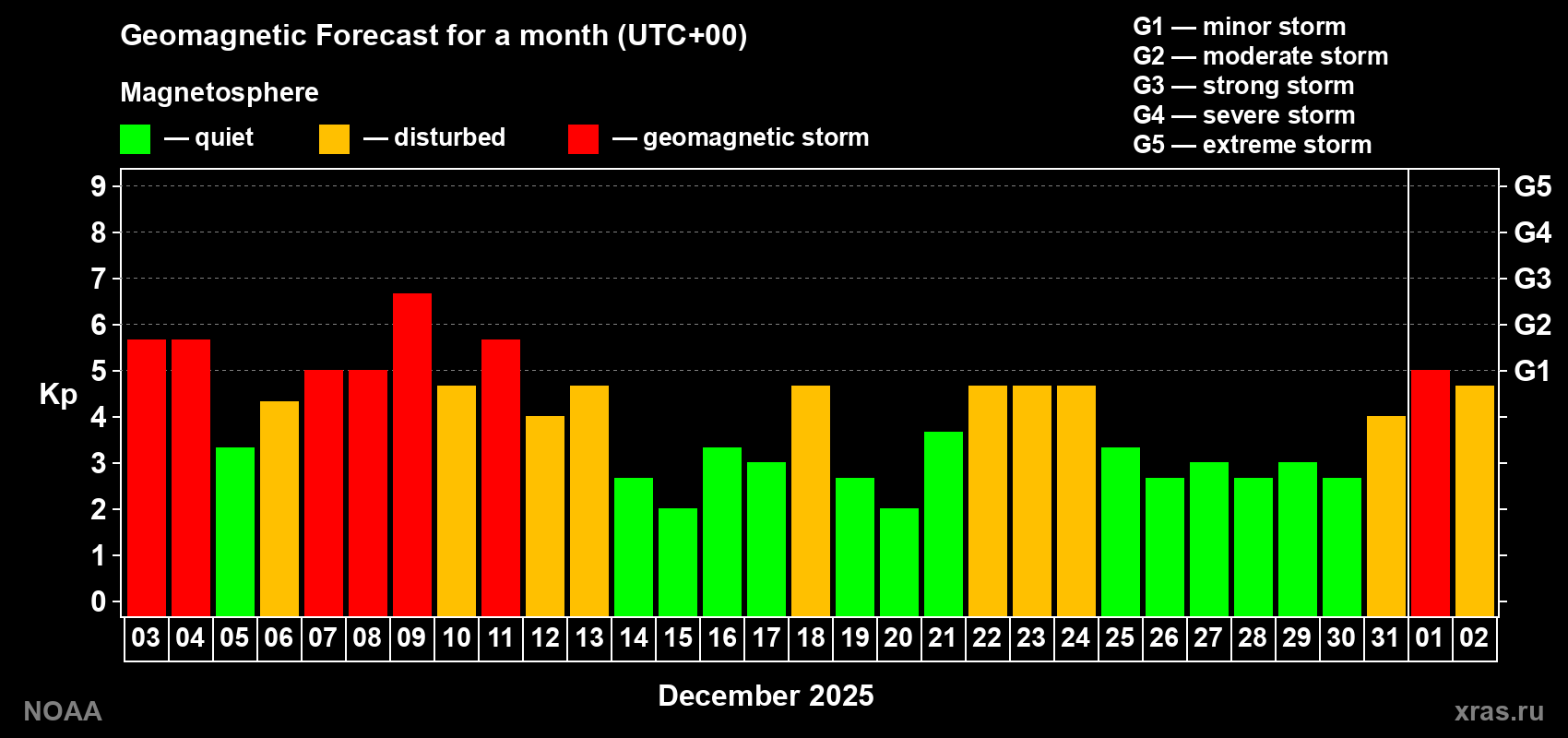 Geomagnetic index Kp forecast for the next month