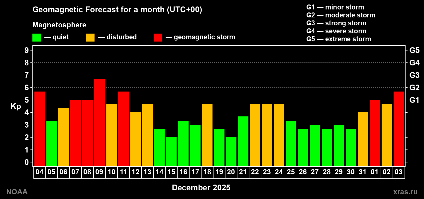 Geomagnetic index Kp forecast for the next month