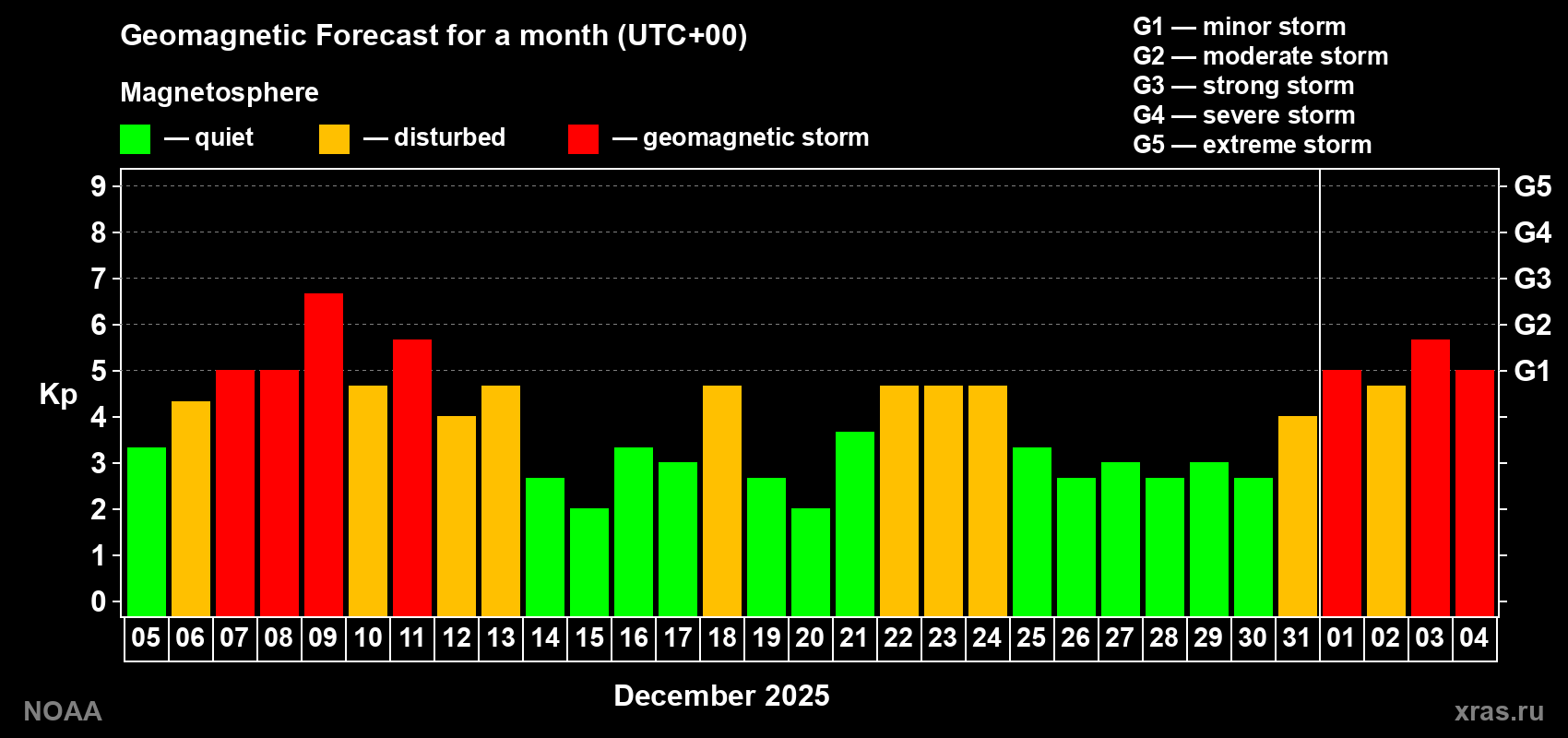 Geomagnetic index Kp forecast for the next month