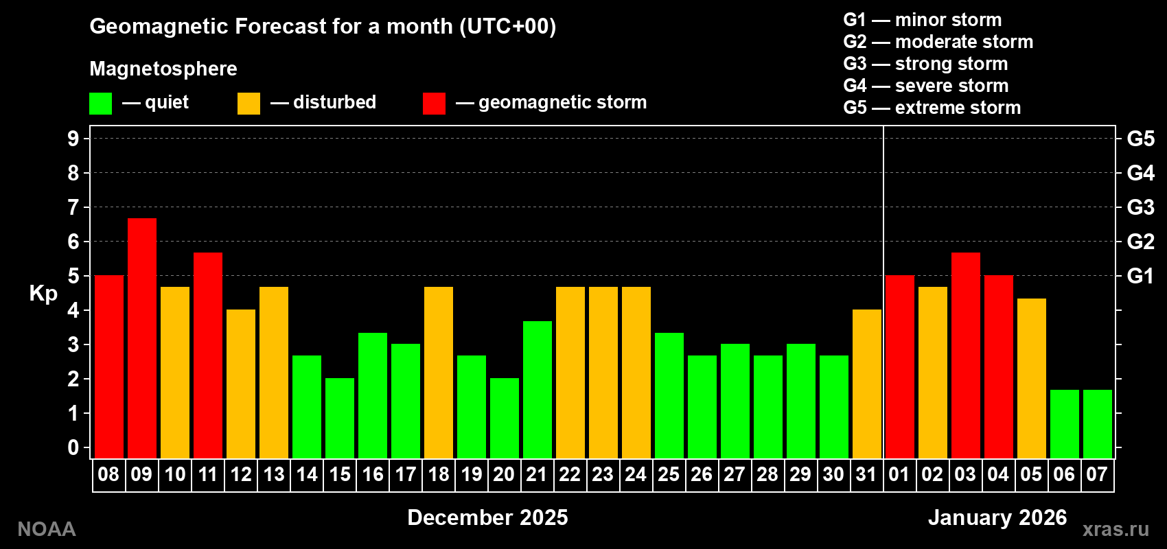Geomagnetic index Kp forecast for the next month