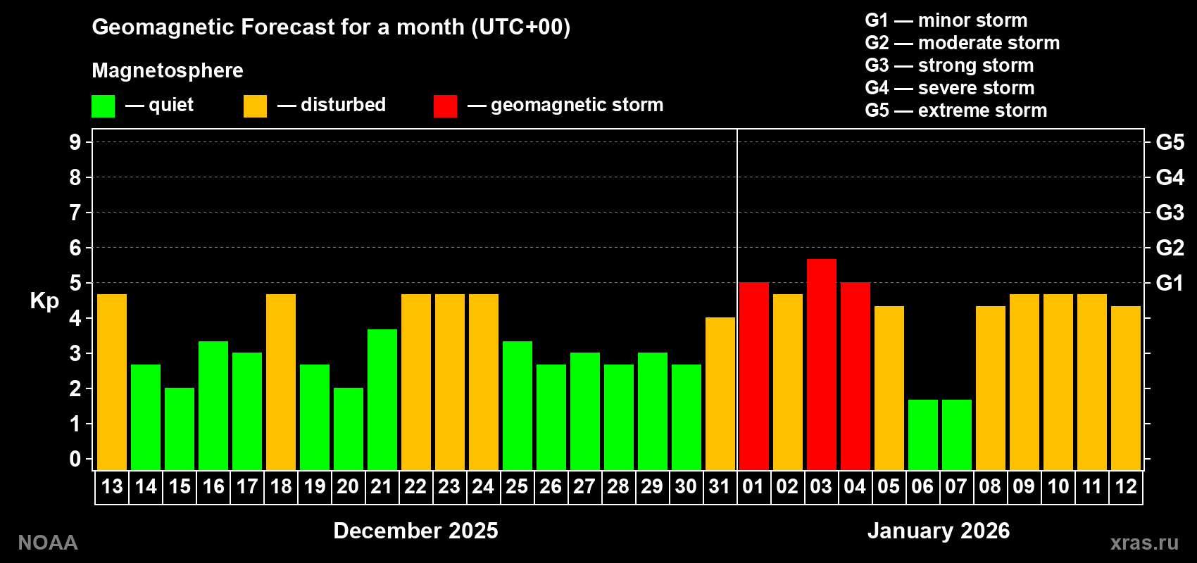 Geomagnetic index Kp forecast for the next month