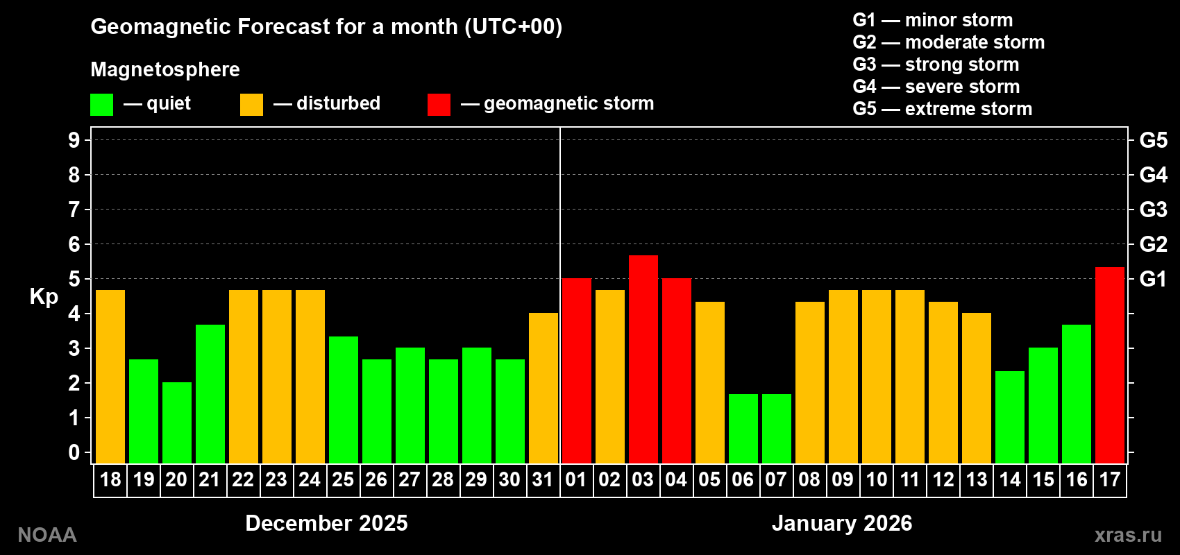 Geomagnetic index Kp forecast for the next month