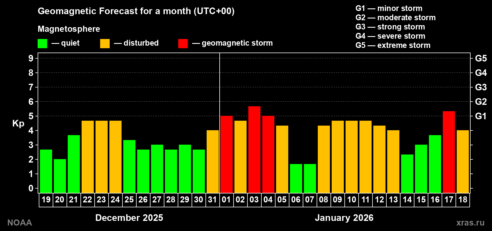 Geomagnetic index Kp forecast for the next month