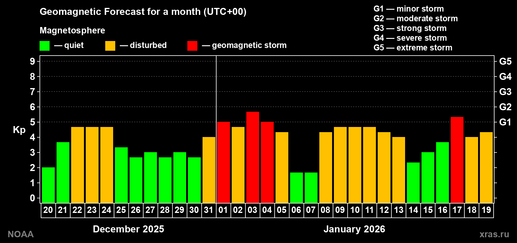 Geomagnetic index Kp forecast for the next month