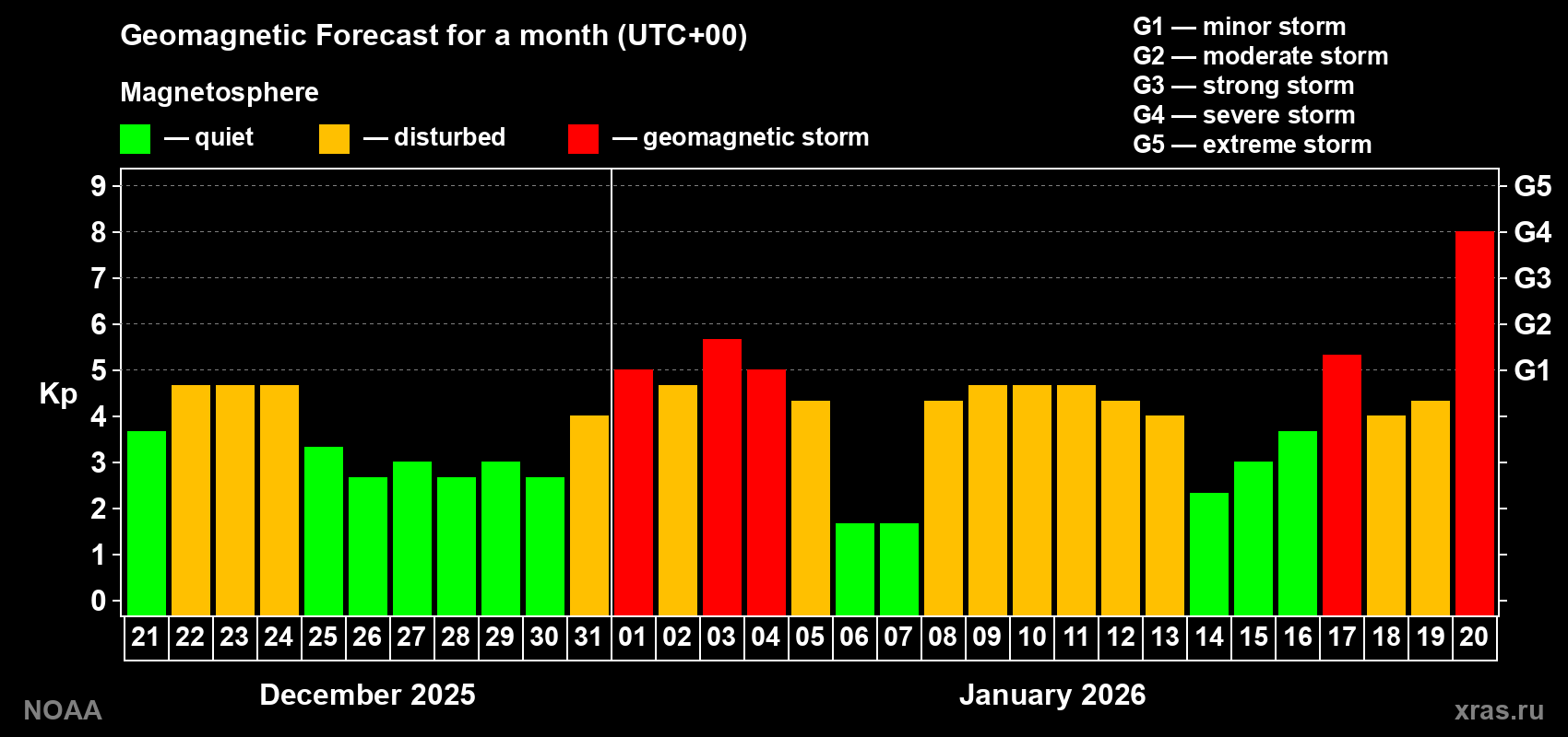 Geomagnetic index Kp forecast for the next month