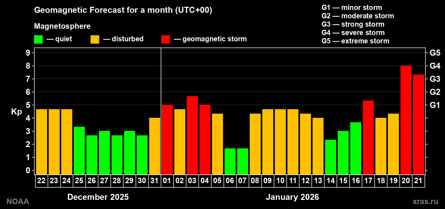 Geomagnetic index Kp forecast for the next month