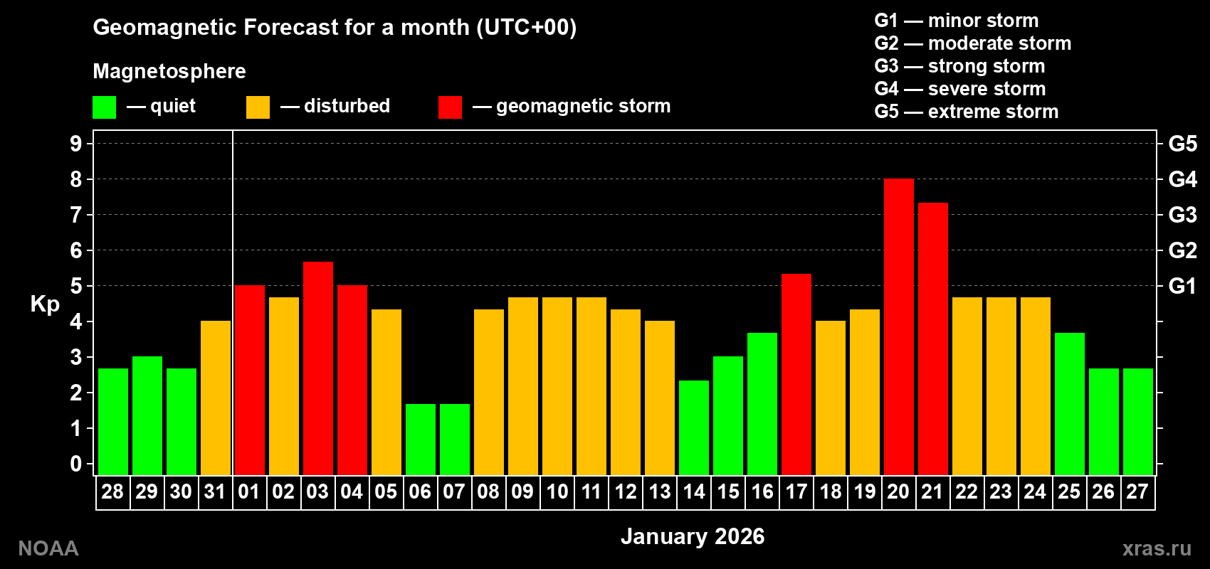 Geomagnetic index Kp forecast for the next month